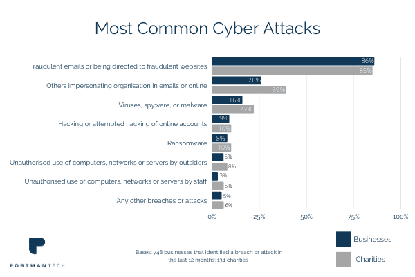 most common reason for cyber attack